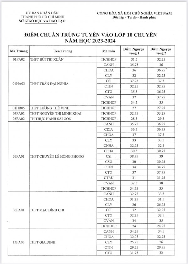 Sở GD-ĐT TP.HCM công bố điểm chuẩn lớp 10 chuyên, tích hợp Sở GD-ĐT TP.HCM công bố điểm chuẩn lớp 10 chuyên, tích hợp