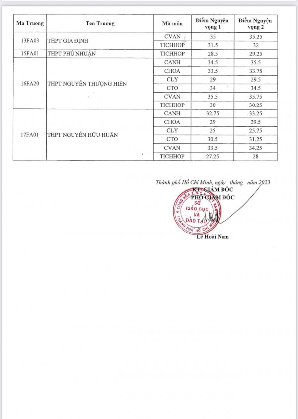 Sở GD-ĐT TP.HCM công bố điểm chuẩn lớp 10 chuyên, tích hợp Sở GD-ĐT TP.HCM công bố điểm chuẩn lớp 10 chuyên, tích hợp