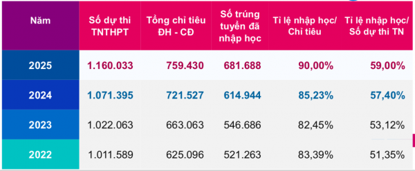 Số thí sinh trúng tuyển nhập học ĐH năm 2025 cao kỷ lục