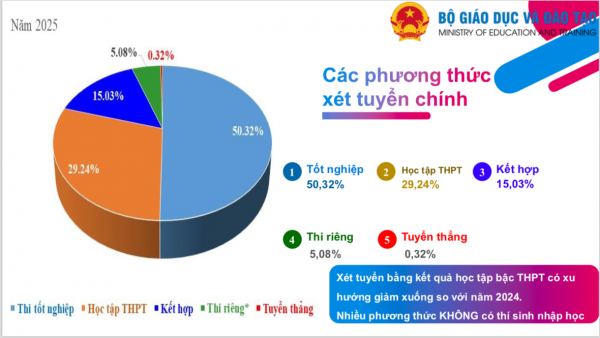 Số thí sinh trúng tuyển nhập học ĐH năm 2025 cao kỷ lục