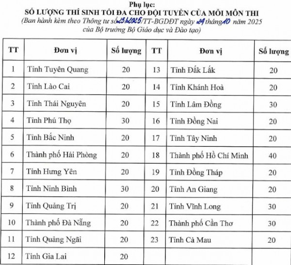 Sửa quy chế thi học sinh giỏi quốc gia