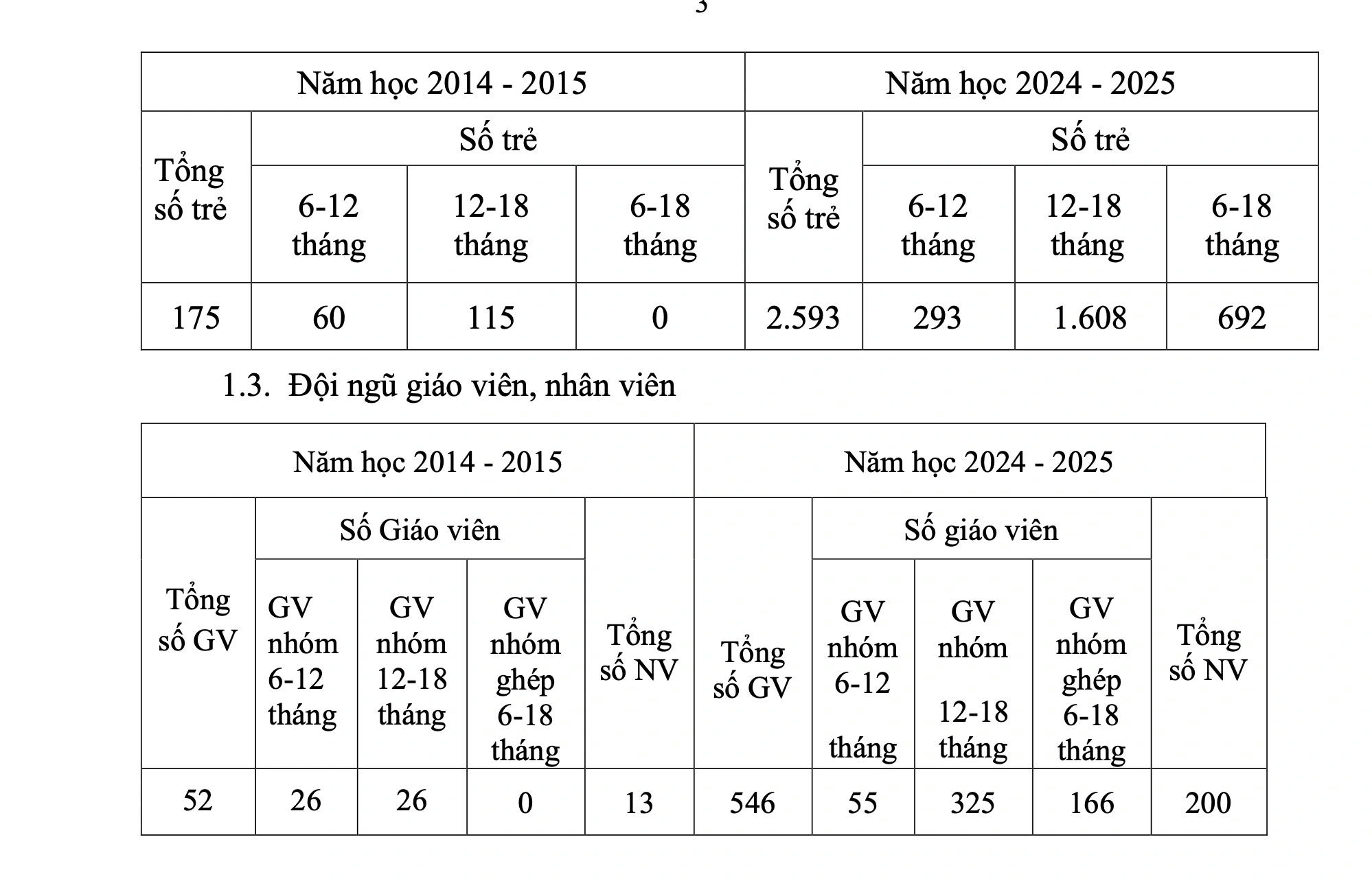 TP.HCM: 10 năm, tăng 15 lần số trẻ 6-18 tháng tuổi đến trường mầm non