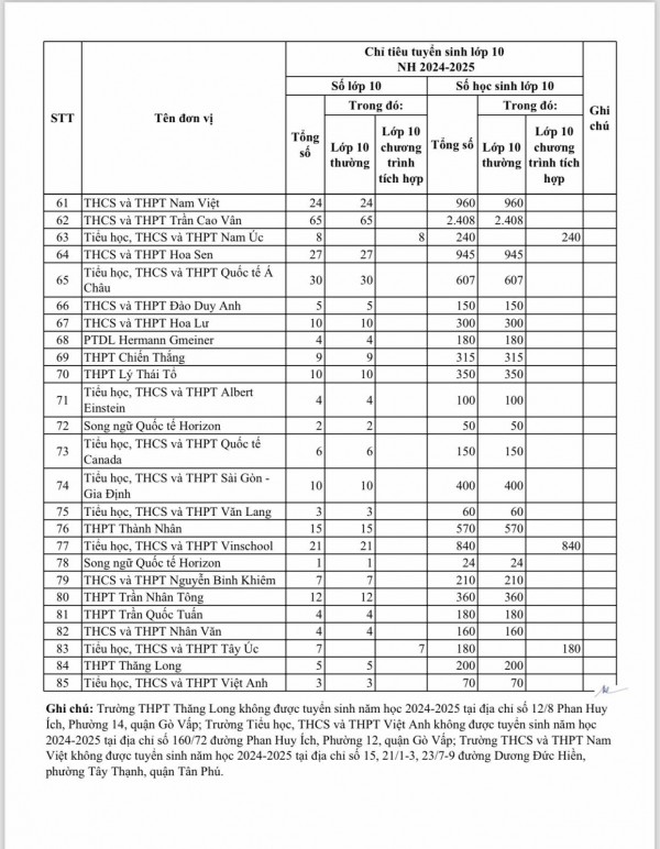TP.HCM: 85 trường ngoài công lập được giao chỉ tiêu tuyển sinh lớp 10 năm học 2024-2025