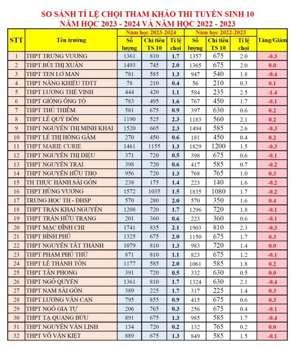 TP.HCM: So sánh tỷ lệ chọi, học sinh có nên điều chỉnh nguyện vọng lớp 10?