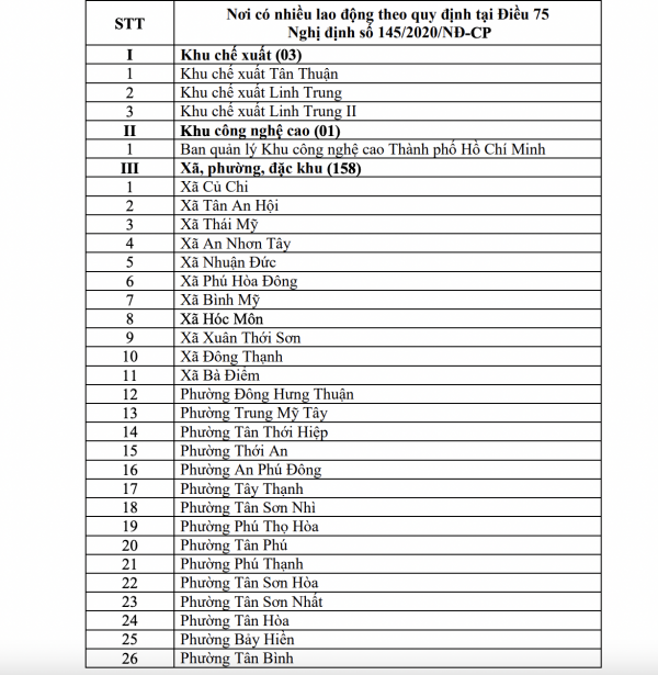TP.HCM chính thức có 162 KCN, xã, phường được xác định 'nơi có nhiều lao động'