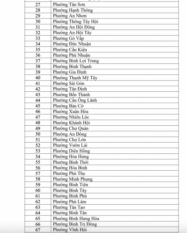 TP.HCM chính thức có 162 KCN, xã, phường được xác định 'nơi có nhiều lao động'