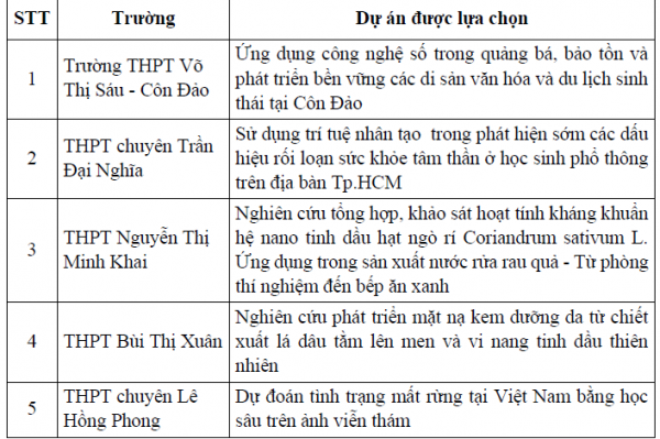 TP.HCM chọn 13 đề tài nghiên cứu khoa học kỹ thuật dự thi cấp quốc gia TP.HCM chọn 13 đề tài nghiên cứu khoa học kỹ thuật dự thi cấp quốc gia