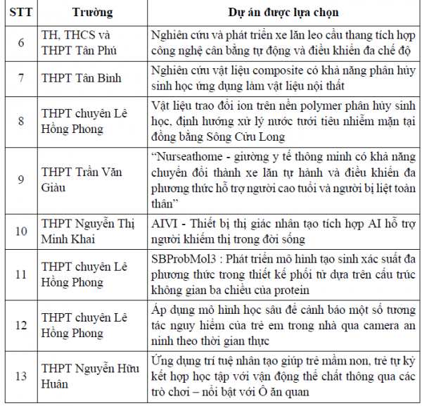 TP.HCM chọn 13 đề tài nghiên cứu khoa học kỹ thuật dự thi cấp quốc gia TP.HCM chọn 13 đề tài nghiên cứu khoa học kỹ thuật dự thi cấp quốc gia