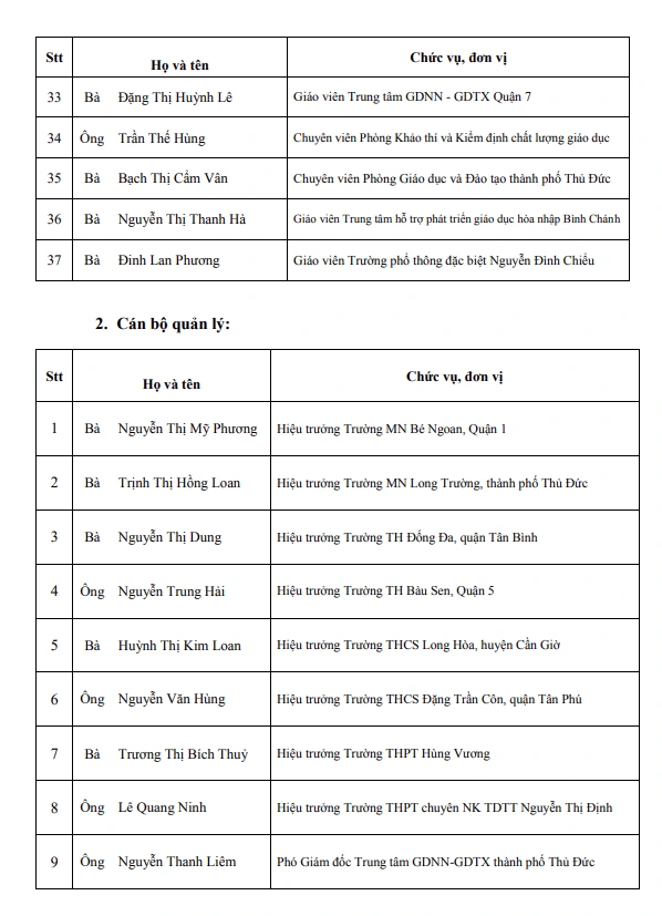 TP.HCM công bố 50 giáo viên, cán bộ quản lý nhận giải thưởng Võ Trường Toản