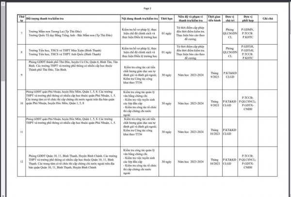 TP.HCM công bố danh mục thanh tra trường học, trung tâm ngoại ngữ