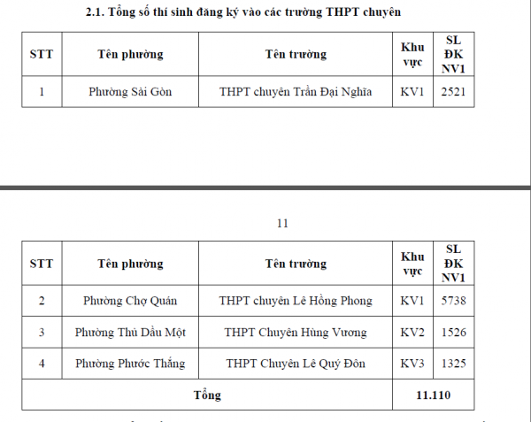 TP.HCM công bố số học sinh chọn nguyện vọng 1 lớp 10 từng trường THPT