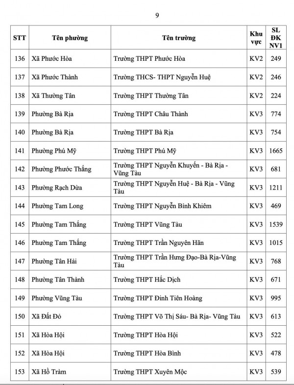 TP.HCM công bố số học sinh chọn nguyện vọng 1 lớp 10 từng trường THPT