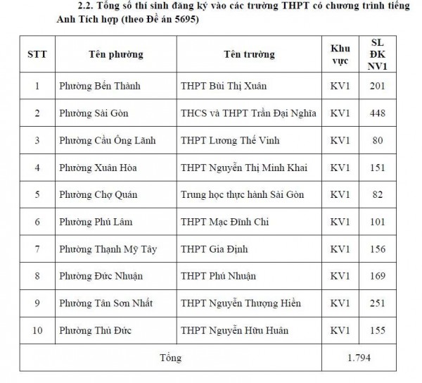 TP.HCM công bố số học sinh chọn nguyện vọng 1 lớp 10 từng trường THPT