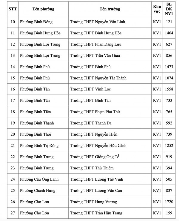 TP.HCM công bố số học sinh chọn nguyện vọng 1 lớp 10 từng trường THPT