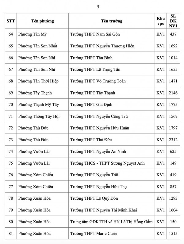 TP.HCM công bố số học sinh chọn nguyện vọng 1 lớp 10 từng trường THPT