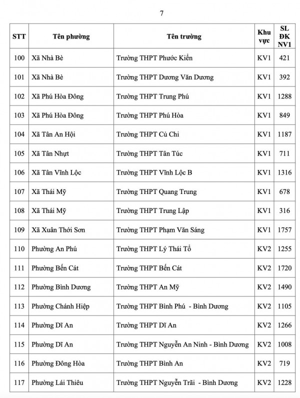 TP.HCM công bố số học sinh chọn nguyện vọng 1 lớp 10 từng trường THPT