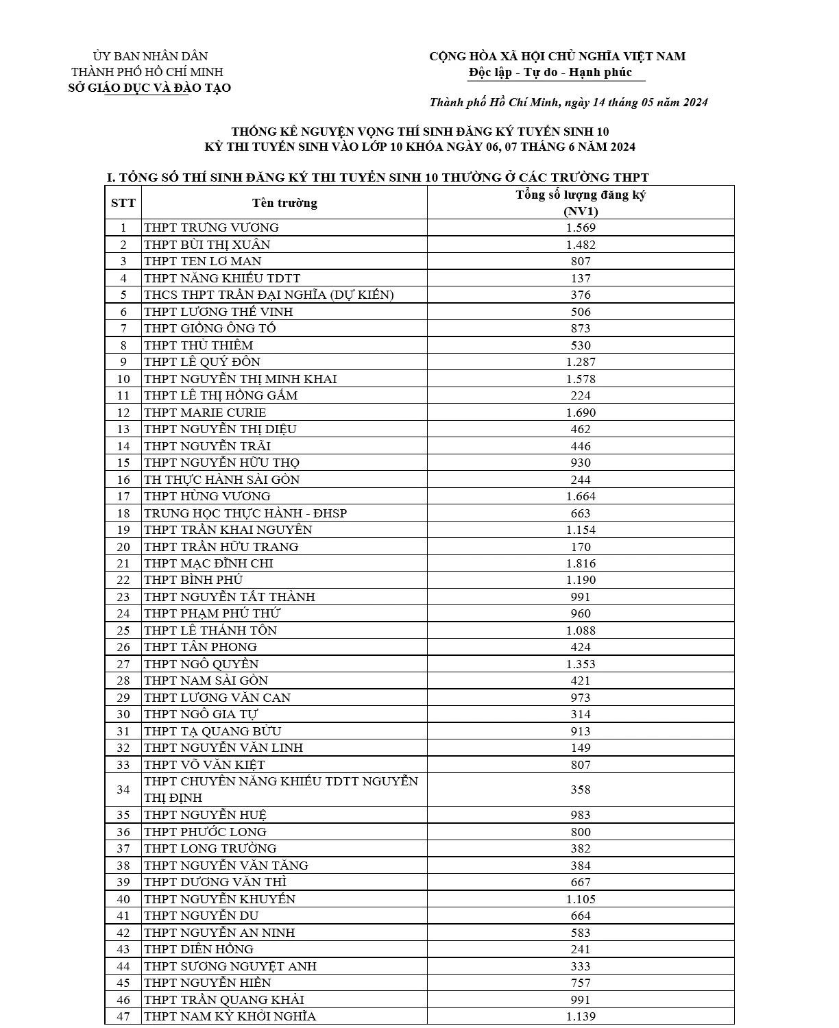 TP.HCM công bố số học sinh chọn nguyện vọng lớp 10 từng trường THPT