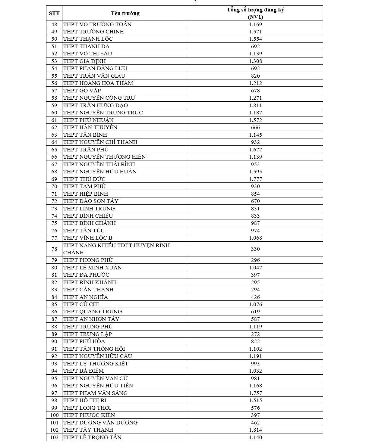 TP.HCM công bố số học sinh chọn nguyện vọng lớp 10 từng trường THPT