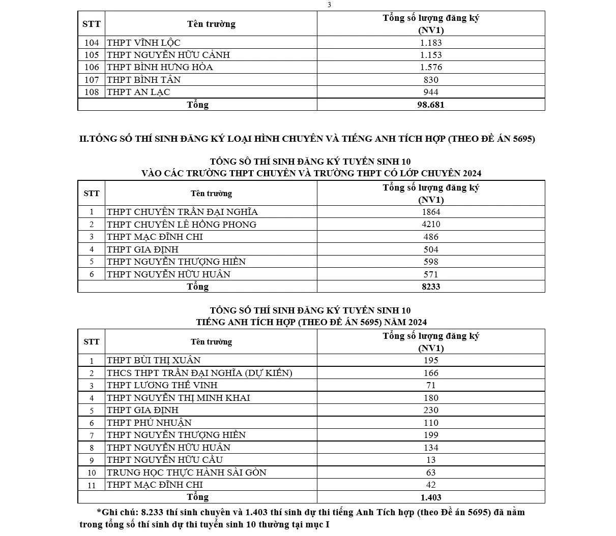 TP.HCM công bố số học sinh chọn nguyện vọng lớp 10 từng trường THPT