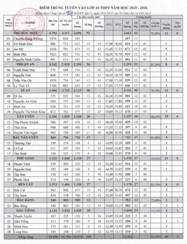 TP.HCM: Điểm chuẩn lớp 10 các trường THPT tăng giảm ra sao trong 2 năm qua?