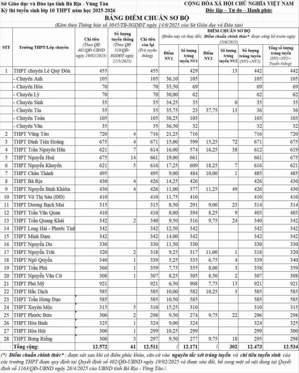 TP.HCM: Điểm chuẩn lớp 10 các trường THPT tăng giảm ra sao trong 2 năm qua?