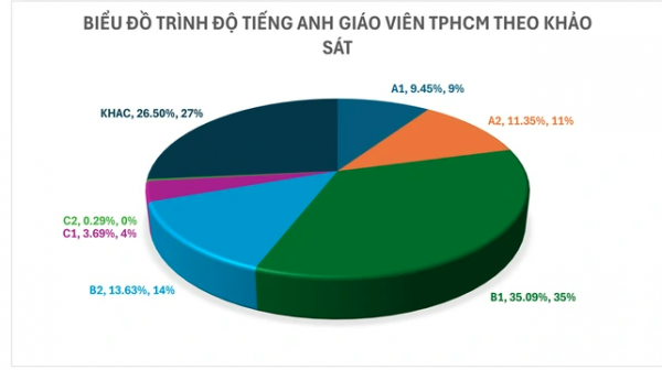 TP.HCM khảo sát năng lực tiếng Anh của giáo viên ở 3 khu vực