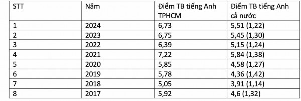 TP.HCM liên tiếp 8 năm dẫn đầu môn tiếng Anh, Sở GD-ĐT cho biết nguyên nhân