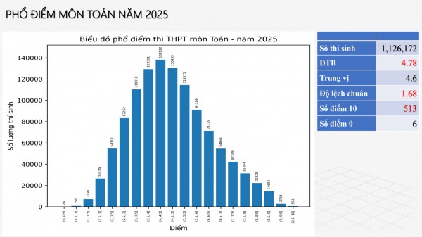 TP.HCM mất ngôi đầu bảng điểm thi tốt nghiệp THPT môn tiếng Anh sau 8 năm TP.HCM mất ngôi đầu bảng điểm thi tốt nghiệp THPT môn tiếng Anh sau 8 năm