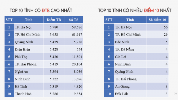 TP.HCM mất ngôi đầu bảng điểm thi tốt nghiệp THPT môn tiếng Anh sau 8 năm TP.HCM mất ngôi đầu bảng điểm thi tốt nghiệp THPT môn tiếng Anh sau 8 năm