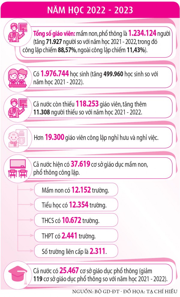 Tăng phụ cấp ưu đãi cho giáo viên