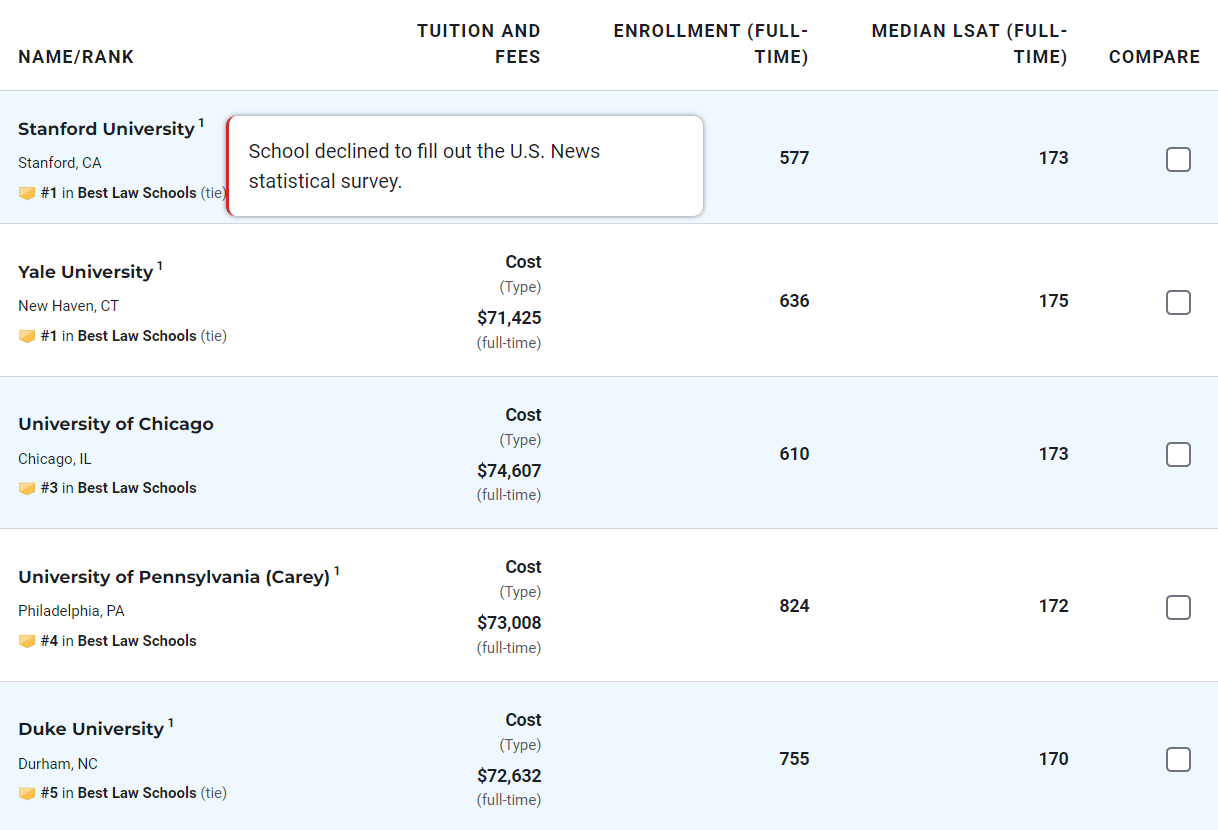 Tẩy chay bảng xếp hạng đại học toàn cầu: Loạt trường danh giá Mỹ 
