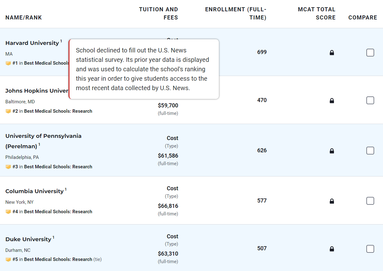 Tẩy chay bảng xếp hạng đại học toàn cầu: Loạt trường danh giá Mỹ 