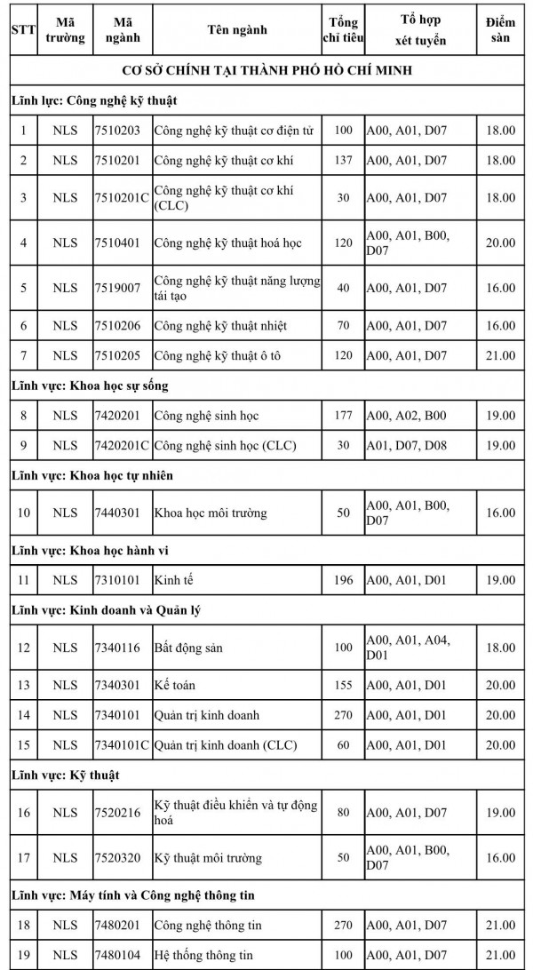 Thêm 2 trường ĐH công bố điểm sàn xét điểm thi tốt nghiệp THPT 2023