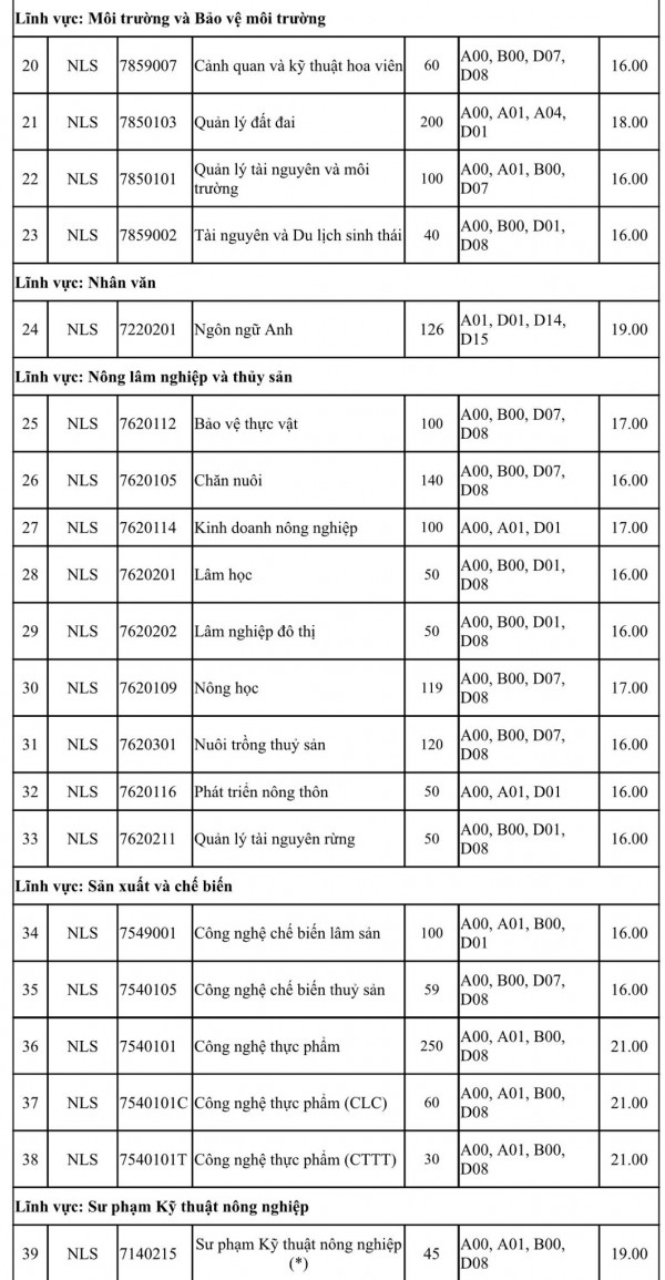 Thêm 2 trường ĐH công bố điểm sàn xét điểm thi tốt nghiệp THPT 2023