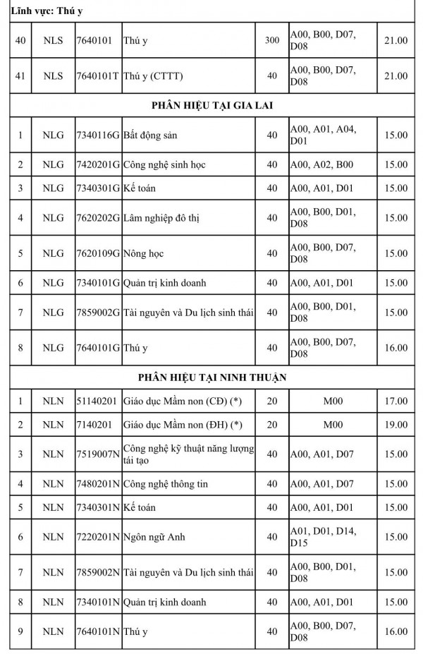 Thêm 2 trường ĐH công bố điểm sàn xét điểm thi tốt nghiệp THPT 2023