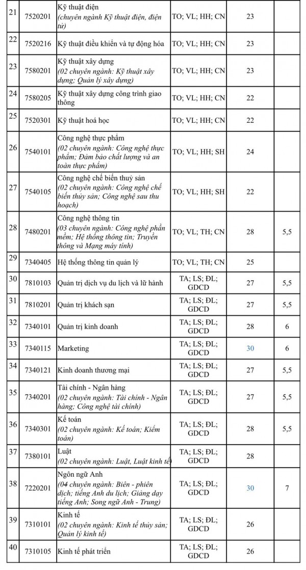 Thêm 2 trường đại học công lập thông báo điểm chuẩn xét tuyển sớm