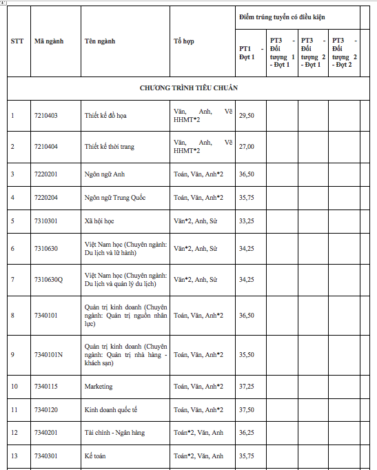 Thêm 2 trường đại học công lập thông báo điểm chuẩn xét tuyển sớm