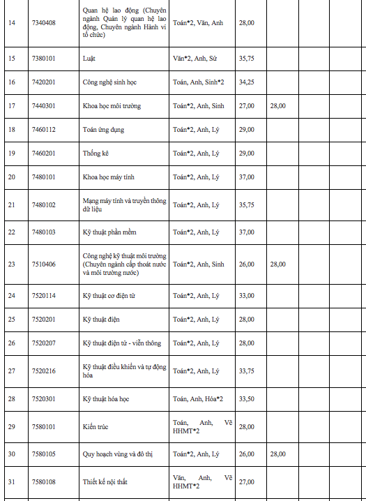 Thêm 2 trường đại học công lập thông báo điểm chuẩn xét tuyển sớm