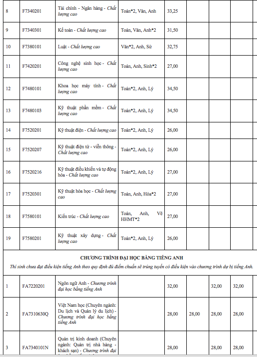 Thêm 2 trường đại học công lập thông báo điểm chuẩn xét tuyển sớm