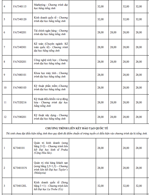 Thêm 2 trường đại học công lập thông báo điểm chuẩn xét tuyển sớm