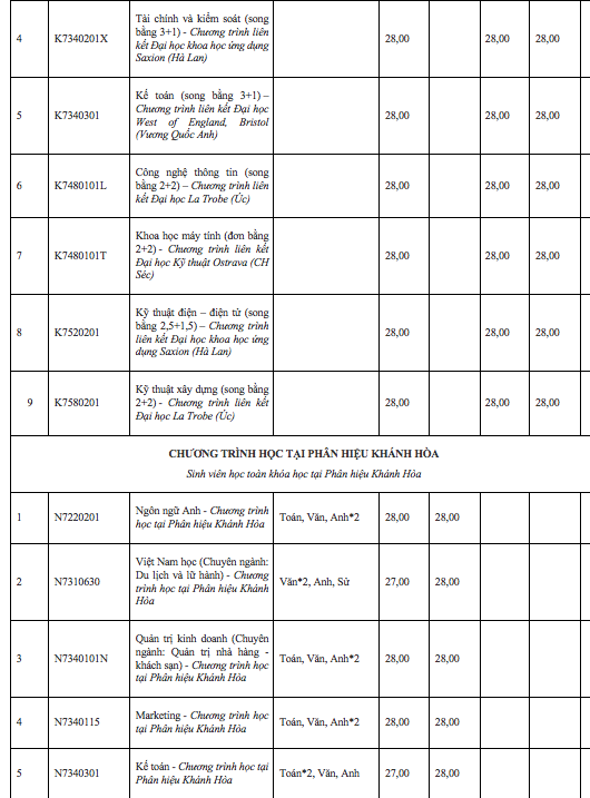 Thêm 2 trường đại học công lập thông báo điểm chuẩn xét tuyển sớm