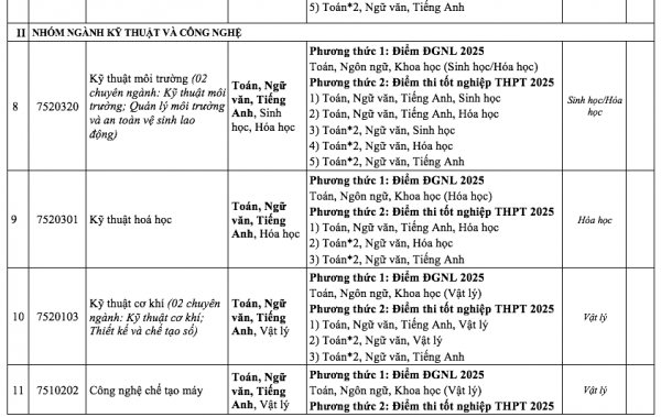 Thêm trường không dùng điểm học bạ xét tuyển đại học năm 2025