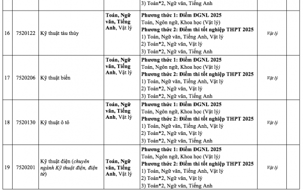 Thêm trường không dùng điểm học bạ xét tuyển đại học năm 2025