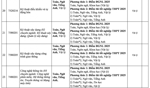 Thêm trường không dùng điểm học bạ xét tuyển đại học năm 2025