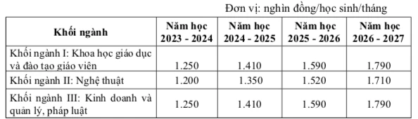 Theo Nghị định 97, học phí đại học tăng hay giảm?