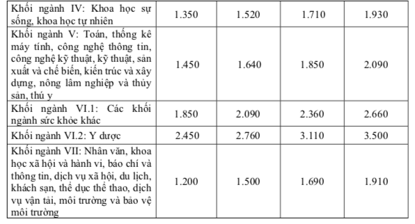 Theo Nghị định 97, học phí đại học tăng hay giảm?