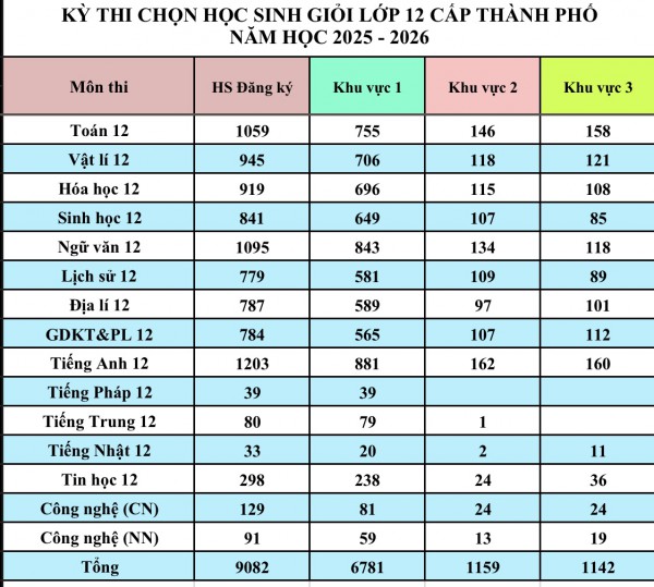 Thi học sinh giỏi lớp 12 TP.HCM: Số lượng thí sinh dự thi tăng hơn 50% Thi học sinh giỏi lớp 12 TP.HCM: Số lượng thí sinh dự thi tăng hơn 50%