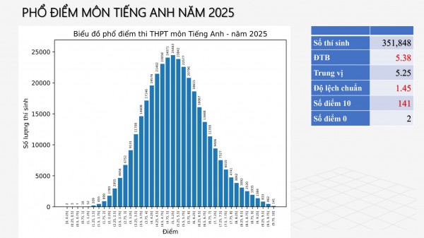 Thí sinh điểm 10 tiếng Anh thi tốt nghiệp THPT 2025 nêu lý do đạt tuyệt đối Thí sinh điểm 10 tiếng Anh thi tốt nghiệp THPT 2025 nêu lý do đạt tuyệt đối