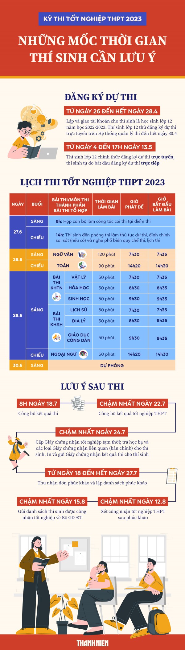 Thi tốt nghiệp THPT 2023: Mốc thời gian nào thí sinh cần lưu ý?