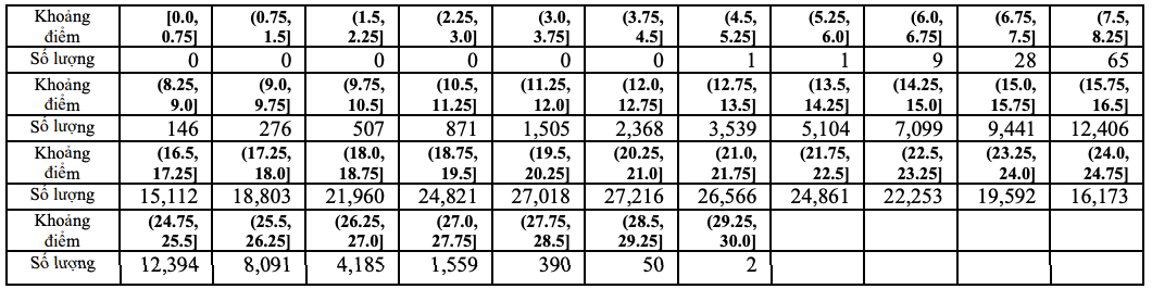 Thi tốt nghiệp THPT 2023: Phổ điểm 5 khối thi truyền thống A, B, C, D1, A1